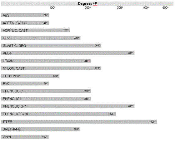Plastics Temperature Range Chart